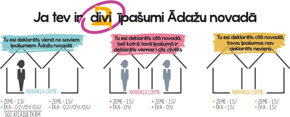 infograma par nodokli, ja ir divi īpašumi