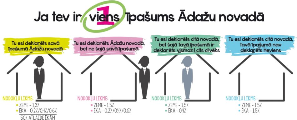 infograma par vienu īpašumu un nekustamā īpašuma nodokli