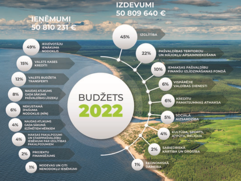 budžets-2022-adaži