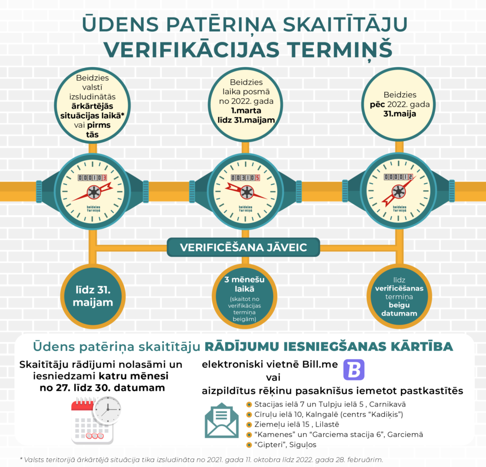 infograma par ūdens skaitītājiem