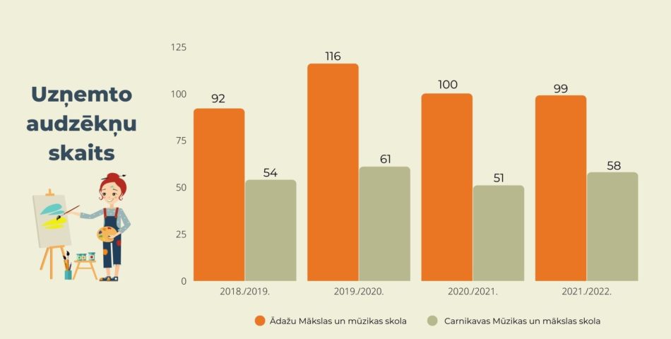 Infografika par Ādažu Mākslas un mūzikas skolu un Carnikavas Mūzikas un mākslas skolu