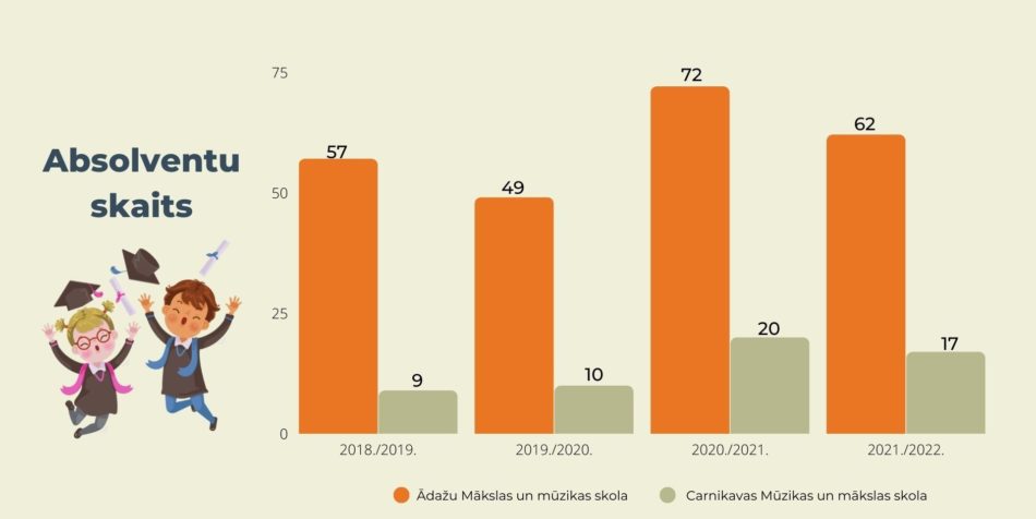 Infografika par Ādažu Mākslas un mūzikas skolu un Carnikavas Mūzikas un mākslas skolu