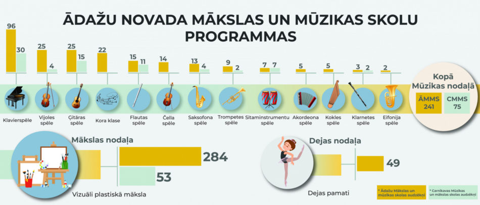 Infografika par Ādažu Mākslas un mūzikas skolu un Carnikavas Mūzikas un mākslas skolu