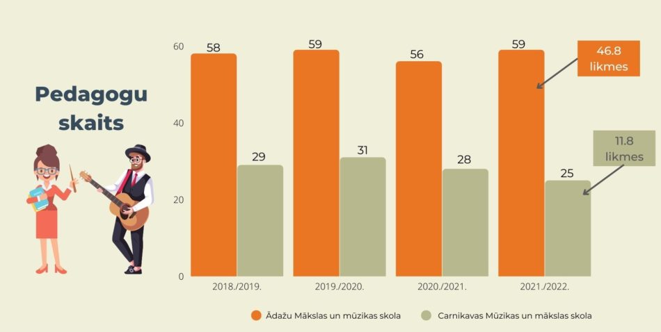 Infografika par Ādažu Mākslas un mūzikas skolu un Carnikavas Mūzikas un mākslas skolu