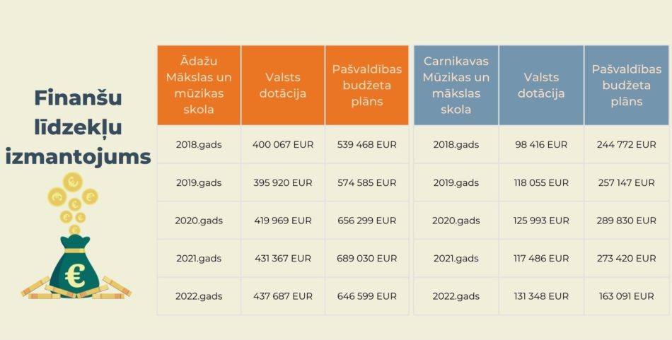 Infografika par Ādažu Mākslas un mūzikas skolu un Carnikavas Mūzikas un mākslas skolu