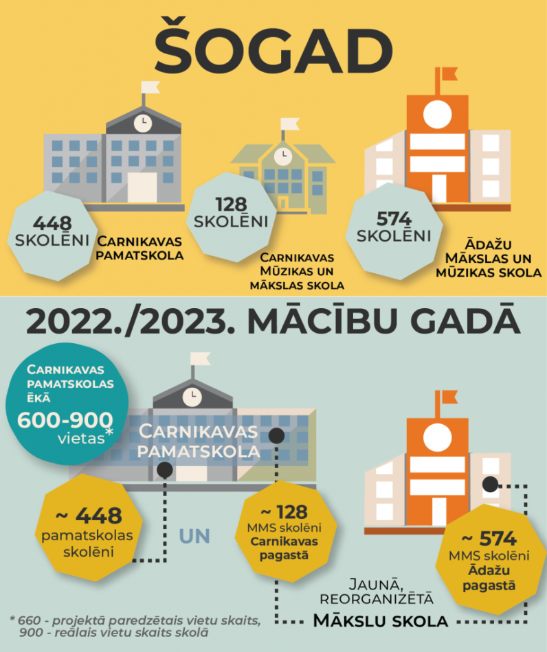 Infografika par Ādažu Mākslas un mūzikas skolu un Carnikavas Mūzikas un mākslas skolu