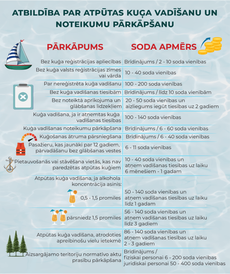 infograma par drošu kuģošanu