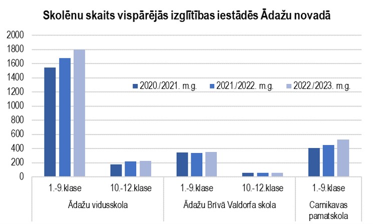 infografika ar skolēnu skaitu