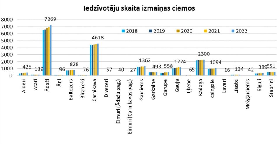 infografika par iedzīvotāju skaita izmaiņām ciemos