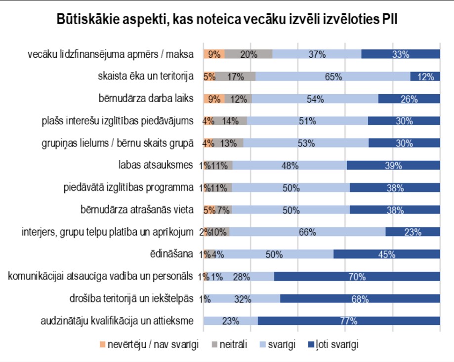 infografika ar būtiskākajiem aspektiem, kas noteica bērnu izvēli