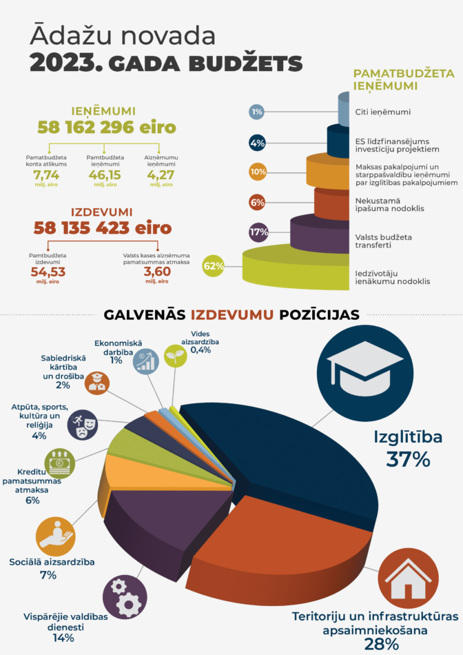 budžeta infografika