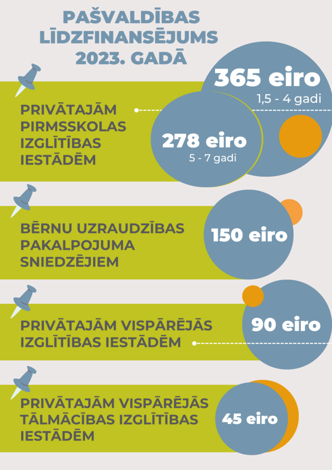 infograma par līdzfinansējuma apmēru privātājiem bērnudārziem, skolām un auklēm