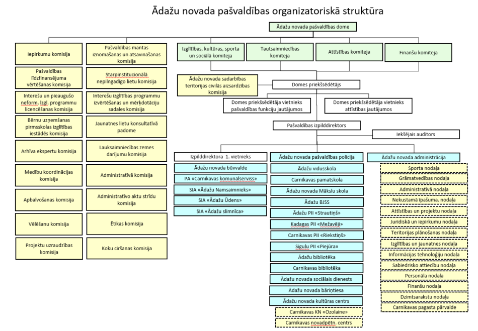 domes struktūra shematiski